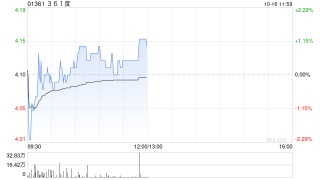 天风证券：维持361度“买入”评级 24Q3线上增长领跑