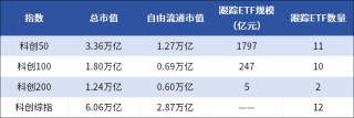 头部公募竞技！13只上证科创板综合ETF同日发售 有望为市场带来260亿资金