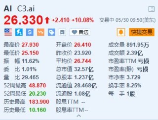 抖音:镕盛投资美股异动｜C3.ai涨超10% 第四财季业绩及下财年展望均好于预期