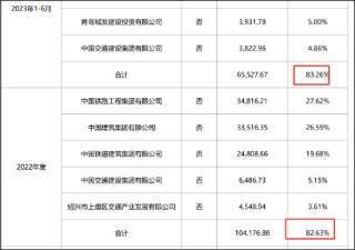 五新隧装业绩大变脸重组为增厚利润？董事长薪酬与业绩绑定 警惕大客户依赖症风险