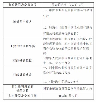 潇湘晨报::哈福资本农行果洛分行被罚21.2万元：因内控管理薄弱、制度执行不到位等