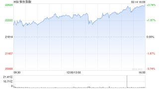 港股恒指收涨3.69%、科指收涨5.56% 科技股全线飙升！腾讯、京东、小米涨逾7%