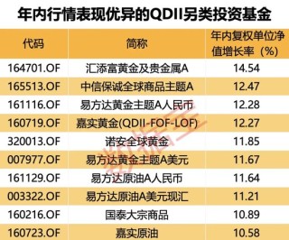 潇湘晨报[优配资]科技牛股纷纷大涨，QDII基金霸屏！多家基金公司QDII额度小幅增加