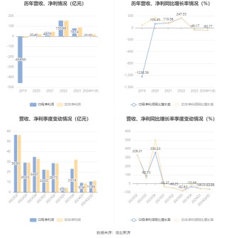盐湖股份：预计2024年上半年净利17亿元-23亿元 同比下降54.88%-66.65%