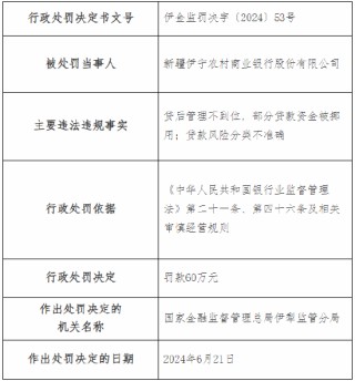 新疆伊宁农村商业银行及旗下一支行总计被罚90万元：因贷款风险分类不准确等