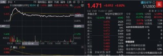 重回高股息？银行ETF（512800）逆市上探2%！资金逢跌加仓创业板人工智能ETF，机构：中国AI资产吸引力显现