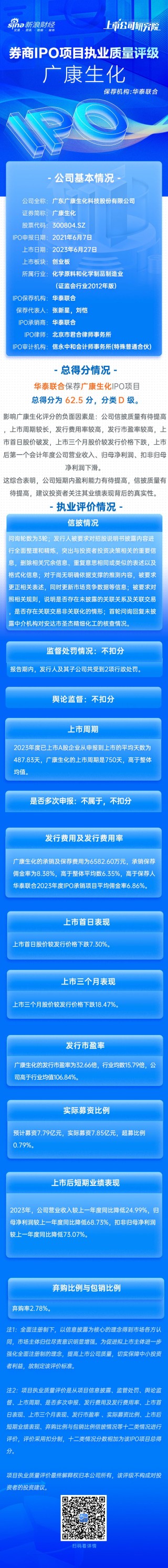 搜狐[金斯达配资]华泰联合保荐广康生化IPO项目质量评级D级 发行市盈率高于行业106.84% 上市首年扣非归母净利润大降七成