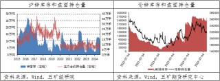 锌：多头力量占据优势，价格维持宽幅震荡