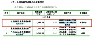 知原药业IPO：业绩增速双降、功效护肤品两位数下滑 重营销轻研发、销售费用是研发开支的8倍多