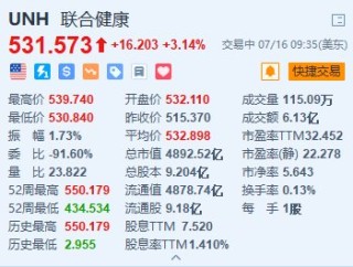 美股异动｜联合健康涨超3.1% Q2营收及调整后每股收益均超预期