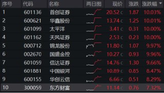 全线反攻！“牛市旗手”掀涨停潮，券商ETF（512000）、金融科技ETF一路狂飙！医疗ETF爆量劲涨5.26%