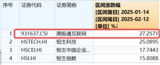 AI新主线爆发，阿里巴巴创22个月以来最大单日涨幅！DeepSeek火热，信创ETF基金（562030）再涨2.5%，地产、金融翘尾上攻