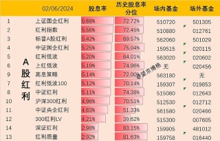 红利指数股息率表更新2024年6月3日 市场温度计