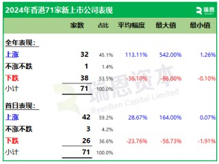 2024年香港71家新上市股份表现：首日近60%上涨，年度约54%破发