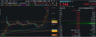 沸腾！再度突破2万亿！AI概念涨疯了！创业板人工智能ETF华宝（159363）狂涨超6%创新高，港股AI巨头量价飙升