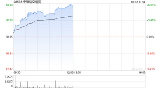 中银航空租赁早盘涨幅持续扩大 股价现涨超5%