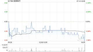 爱康医疗授出合共170.7万股奖励股份