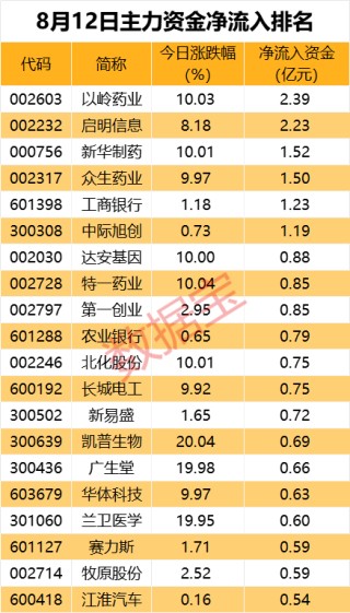 主力资金 | 尾盘资金追捧3大行业