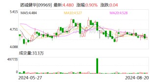 诺诚健华：上半年净利润-2.68亿元 亏损缩窄