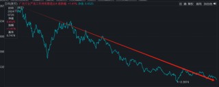 广发行业严选年期封闭基金要到期，爆亏58.27%，基金经理要被骂死！