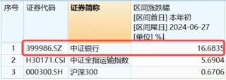 银行独美，银行ETF（512800）逆市大涨1.22%！高股息走强，价值ETF（510030）盘中上探0.93%！地量博弈延续