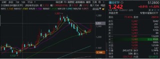 银行独美，银行ETF（512800）逆市大涨1.22%！高股息走强，价值ETF（510030）盘中上探0.93%！地量博弈延续