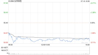 友邦保险7月16日斥资6457.9万港元回购120万股