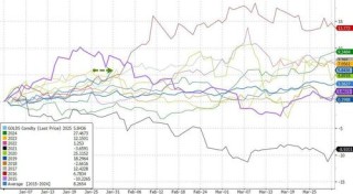 川普2.0最佳资产？金价迎来十年来最强的一月