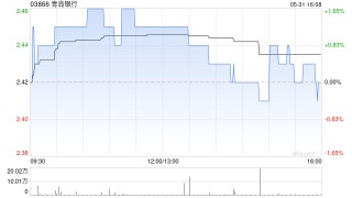 月记[富祥配资]青岛银行将于6月20日派发末期股息每10股1.6元