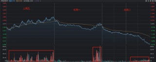 尾盘最后1小时，A股为何明显走弱？答案就在这张图上