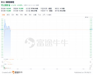 美股早市 | 三大指数走势分化，多只科技股走强，英伟达涨超3%盘中再创新高，特斯拉涨近7%，博通大涨近15%