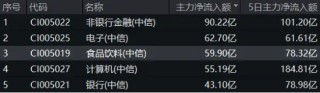 利好频出！主力资金涌入吃喝板块，食品ETF（515710）60日吸金超3700万元！机构：食饮板块配置性价比凸显