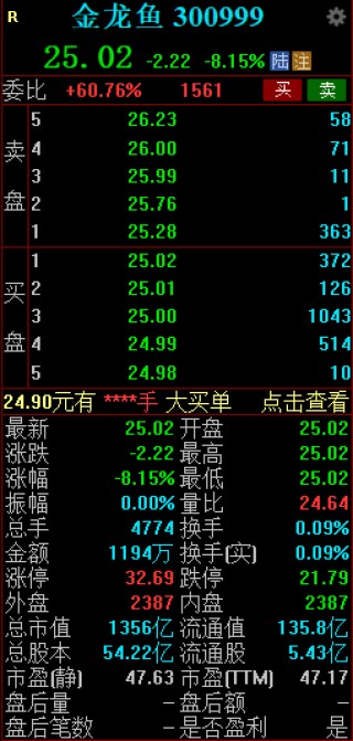 金龙鱼跌超8% 回应油罐车轨迹称武汉工厂该车装运时为新车状态
