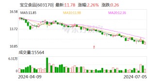 宝立食品：董事兼高级管理人员何宏武拟增持500万元~550万元股份
