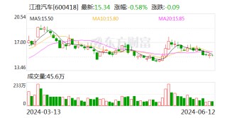 江淮汽车：5月新能源乘用车销量2683辆 同比下降5.96%