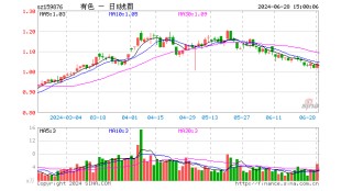 耗资5亿元！紫金矿业加码固态电池！有色龙头ETF（159876）盘中涨超2%，机构：有色或迎来“业绩+估值”提升