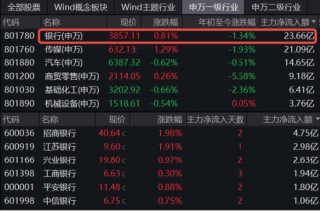 重回高股息？银行ETF（512800）逆市上探2%！资金逢跌加仓创业板人工智能ETF，机构：中国AI资产吸引力显现