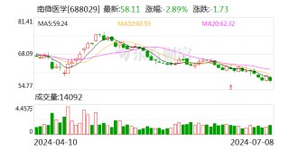 南微医学：董事长提议回购不低于2000万元且不超过4000万元公司股份
