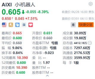 小i机器人盘前涨超7% 与某电信服务供应商合作部署AI聊天机器人解决方案