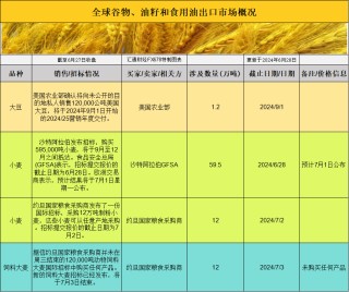 国际交易风向：一探大豆、豆粕、玉米期货价格的隐秘动向！