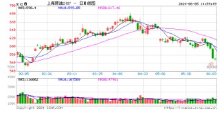 东海期货：减产超预期放松，需求拉低原油价格支撑