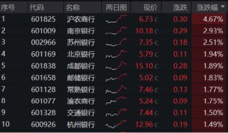 银行独美，银行ETF（512800）逆市大涨1.22%！高股息走强，价值ETF（510030）盘中上探0.93%！地量博弈延续