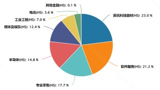 有哪些和港股人工智能板块高相关性的指数？