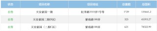天安1号再推127套房源，拿地超20年、地价升值500倍