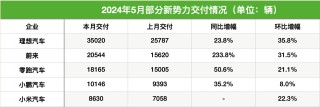 动态[鼎盈信投]新势力5月成绩单“出炉”：理想今年月销首超3.5万辆，蔚来刷新月度交付纪录