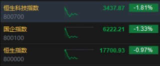午评：港股恒指跌0.97% 恒生科指跌1.81%农夫山泉大跌逾11%