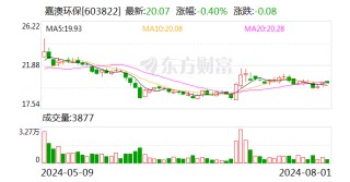 嘉澳环保：累计回购股份493400股