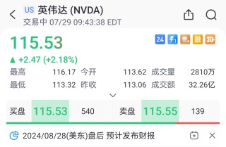 美股异动 | 英伟达涨超2%，黄仁勋与扎克伯格首次公开对话明早来袭