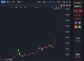 7连板！逆市上涨大牛股，集中在这些板块！