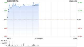 海螺创业早盘涨近6% 获大摩维持“与大市同步”评级